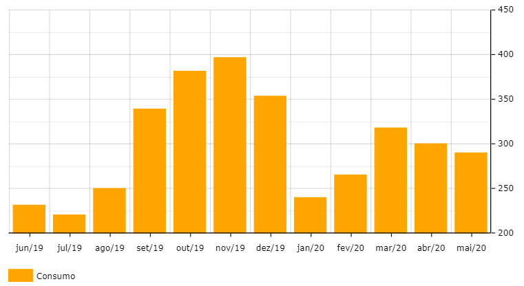 consumo de energia 2019 e 2020