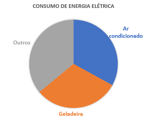Consumo de energia elétrica
