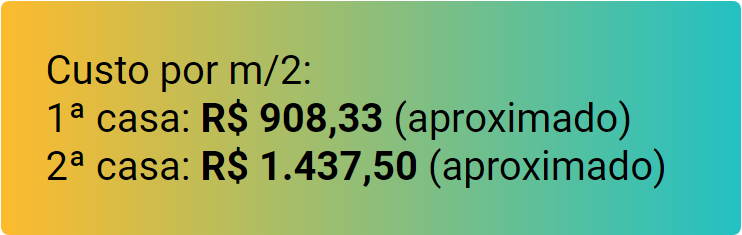 Custo por metro quadrado para construção de uma casa