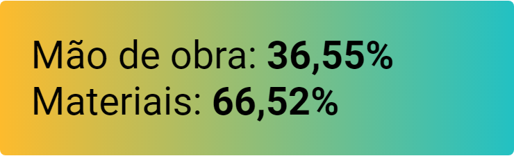 Custo médio para construção de uma casa